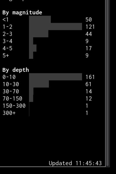 Distribution charts and summary stats